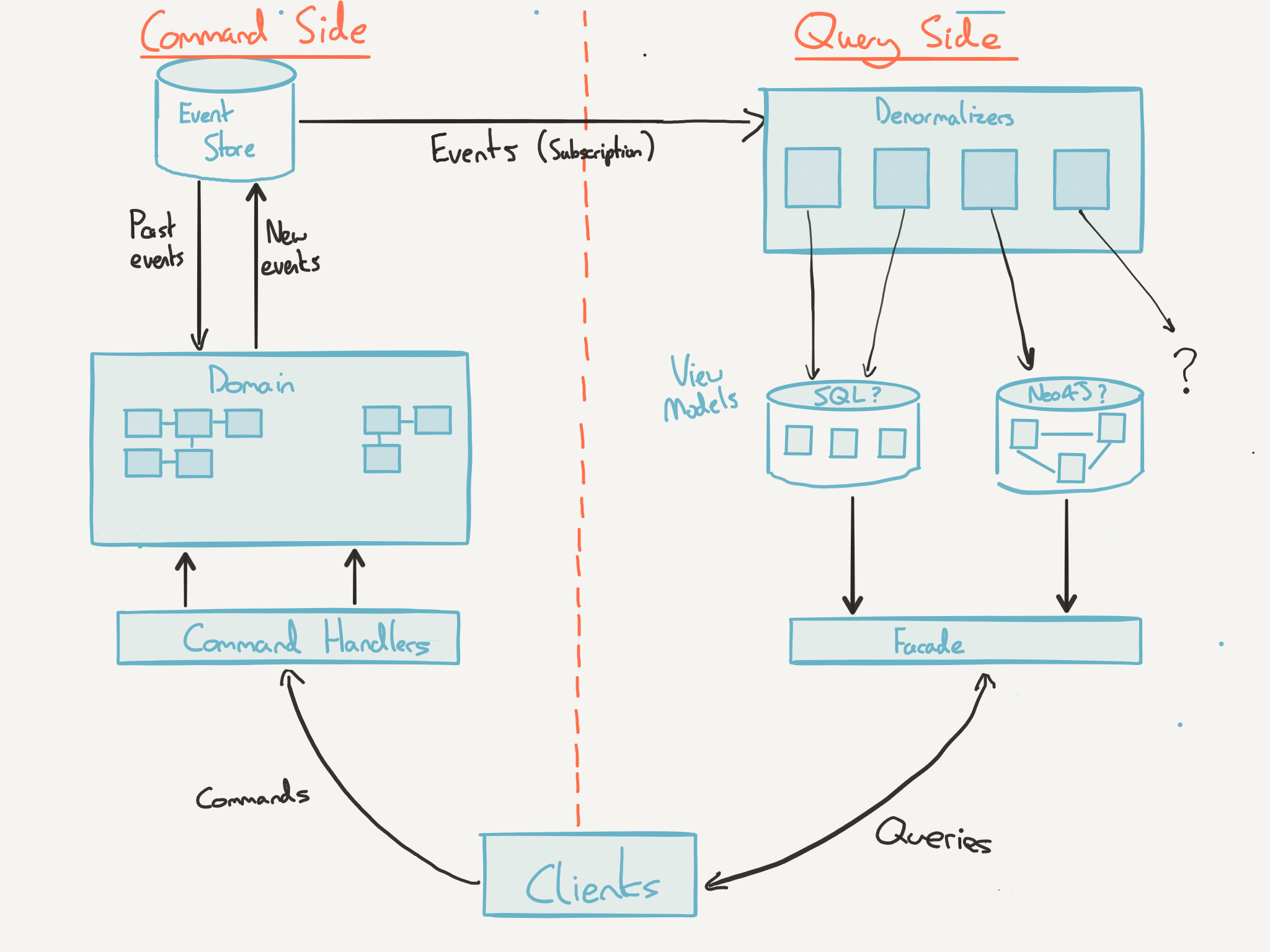 Diagram of an ES/CQRS application